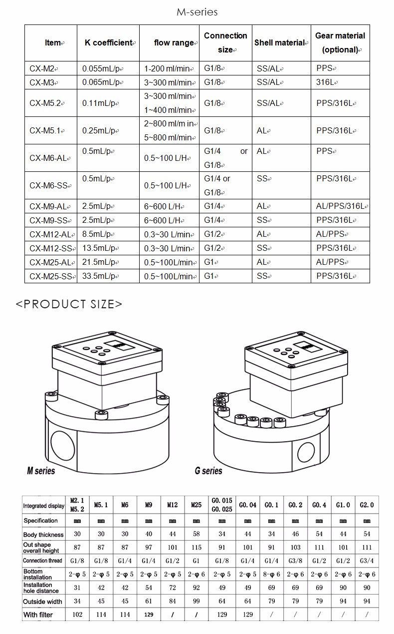 CX-M2 0.055mLip1-200 mli:min G1/8 SSiAL PPS CX-M3 0.065mL/p 3~300 ml:min G1/8 SSI/AL 316L 3~300 ml/min CX-M5.2 0.11mL.ip G1/8 SSiAL PPS/316L 1~400 mli/min 2~800 mli/m in CX-M5.1 0.25mL/p G18 AL PPS/316L 5~800 ml:min 0.5mL/ip G1i4 orAL PPS CX-M6-AL 0.5~100 L/H G1/8 0.5mL.ip G1i4 or PPS/316L CX-M6-SS 0.5~100L/H G1/8 CX-M9-AL 2.5mL.ip 6~600 L/H G1/4 AL AL/PPS/316L CX-M9-sS 2.5mL/p 6~600 LiH G1/4 ss PPS/316L CX-M12-AL 8.5mL/ip 0.3~30 Limin G1/2 AL AL;PPS CX-M12-SS 13.5mL/p 0.3~30 Limin G1/2 ss PPS/316L CX-M125-AL 21.5mL/p 0.5~100L/min G1 AL AL/PPS CX-M25-SS 33.5mLip 0.5~100Lmin G1 ss PPS/316L CX-M2 0.055mLip1-200 mli:min G1/8 SSiAL PPS CX-M3 0.065mL/p 3~300 ml:min G1/8 SSI/AL 316L 3~300 ml/min CX-M5.2 0.11mL.ip G1/8 SSiAL PPS/316L 1~400 mli/min 2~800 mli/m in CX-M5.1 0.25mL/p G18 AL PPS/316L 5~800 ml:min 0.5mL/ip G1i4 orAL PPS CX-M6-AL 0.5~100 L/H G1/8 0.5mL.ip G1i4 or PPS/316L CX-M6-SS 0.5~100L/H G1/8 CX-M9-AL 2.5mL.ip 6~600 L/H G1/4 AL AL/PPS/316L CX-M9-sS 2.5mL/p 6~600 LiH G1/4 ss PPS/316L CX-M12-AL 8.5mL/ip 0.3~30 Limin G1/2 AL AL;PPS CX-M12-SS 13.5mL/p 0.3~30 Limin G1/2 ss PPS/316L CX-M125-AL 21.5mL/p 0.5~100L/min G1 AL AL/PPS CX-M25-SS 33.5mLip 0.5~100Lmin G1 ss PPS/316L